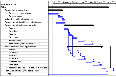 Le réseau PERT et le diagramme de GANTT - BTS SAM